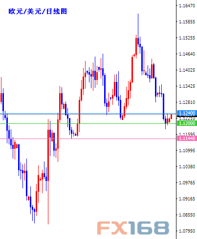 (欧元/美元日线图 来源:FX168财经网)