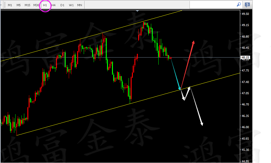 上周四周五两个交易日,多次上探1260一线均以失败告终,因此日内重点关注该阻力的得失,亚欧盘可以在此之下先行做空博取回调,若突破该处阻力则转为震荡整理,甚至会试探1272一线。只要1260支撑不破,黄金将继续回落,目标1230一线。