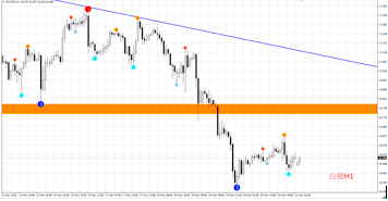 黄金周线图收跌在1260下方,至此,前期所说的1260关键支撑被打破,我们不能再像之前那样坚定看多。但值得注意的是,周五金价虽然在美盘时段冲高至1260后迅速下跌的过程中,并未突破甚至未能触及此轮下跌的低点,且最终再次收线在1250上方,即1250成多头防御线,短期整理思路。