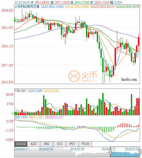 (比特币/美元分时图 来源:彭博、FX168财经网)