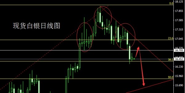 上周黄金市场宽幅波动,周一行情先延续了前一周周五的反弹过程,行情最高先拉升给出周线高点1288.8的位置后行情遇阻开始冲高回落过程,随后行情一路震荡回落,到了1243附近后行情受到支撑短期拉升,最终周线收线在了1252附近后,周线以一根上影线很长的大阴线收尾,而这样的大阴线周线收尾后,今日的行情回踩延续空。
