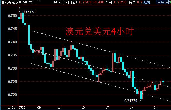 澳元兑美元目前站稳0.72大关上方,多头表现出较强的抵抗性。4小时周期上,汇价站上回归通道中轨,进一步挑战上轨及0.73大关可能性较大。
