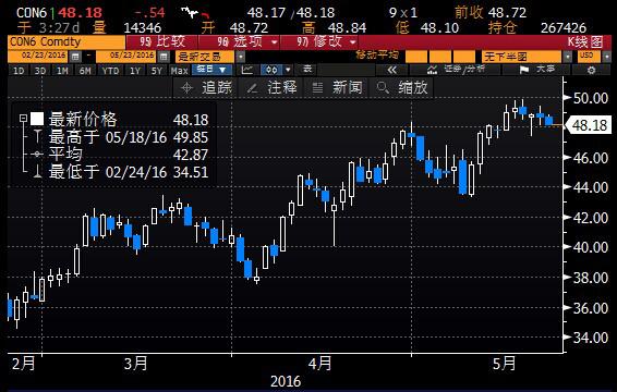 (美原油7月期货日线图)