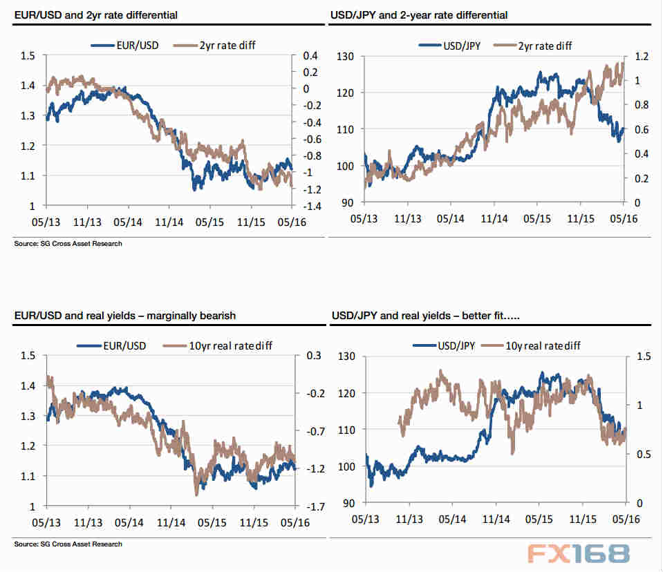 (欧元、日元与10年期国债收益率差 来源：法国兴业、FX168财经网)