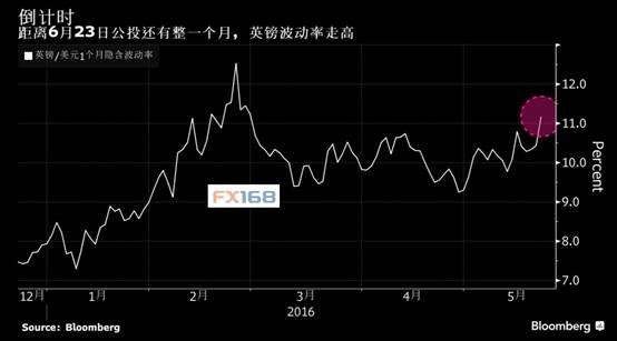 英国财政大臣奥斯本称,英国若投票离开欧盟,可能陷入长达一年的衰退,希望让选民注意“脱欧”对经济可能带来的冲击。奥斯本和卡梅伦已强调过退欧对英国经济的影响,预计那将会降低生活水平,导致房价下滑和消费成本增加。