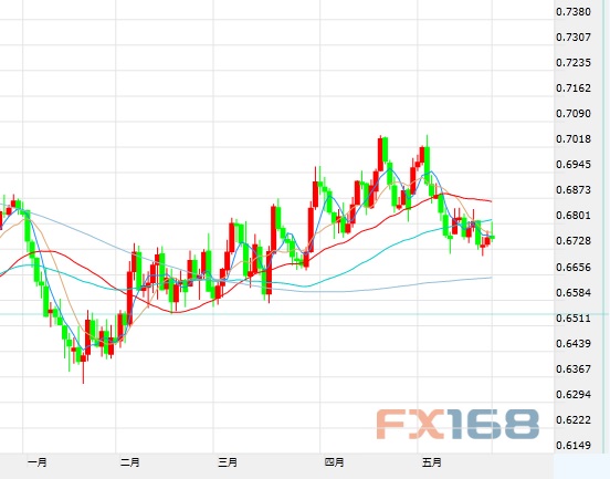 (欧元/美元小时图 来源FX168财经网)