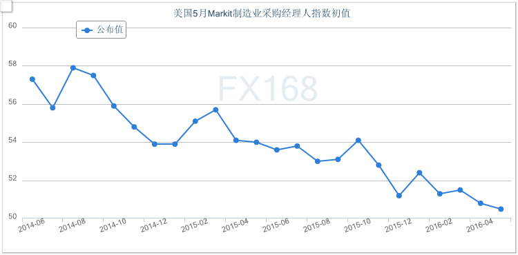 (美国Markit制造业PMI初值走势图,来源:FX168财经网)