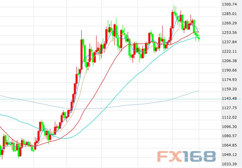 (美国Markit制造业PMI初值走势图,来源:FX168财经网)