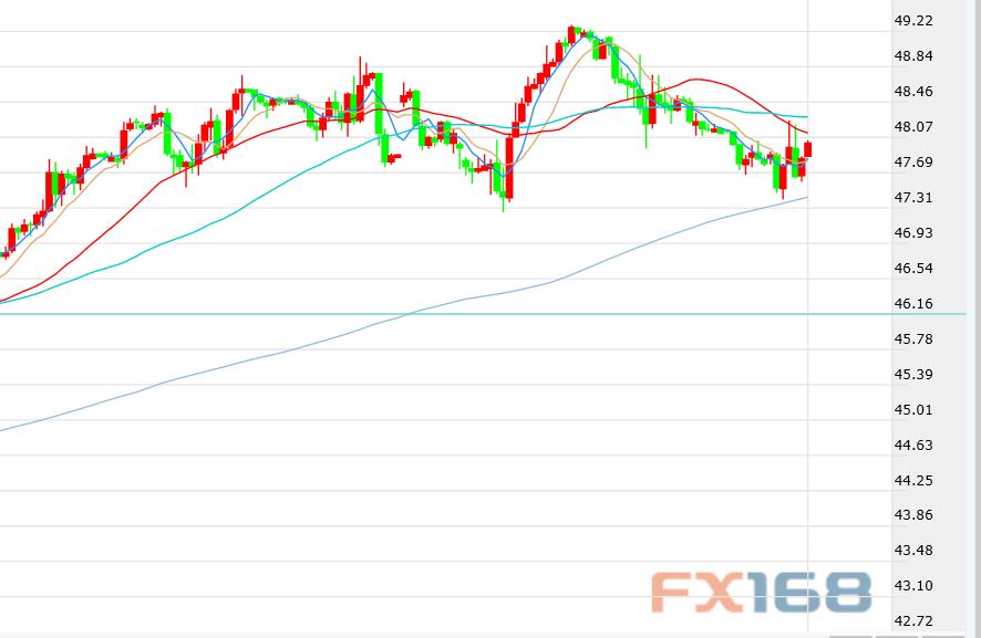 北京时间01:40,布伦特原油期货价格报48.31美元/桶。