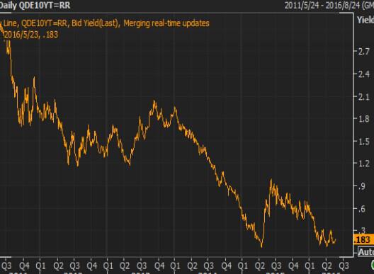 【欧债收盘】希腊公债收益率走低,改革措施缓解担忧情绪