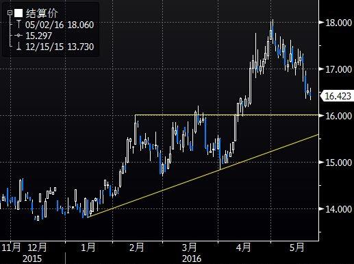 (图1为美国COMEX 6月黄金期货价格过去半年来收盘时的日线蜡烛图,图中红色均线为日线20日均线)