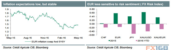 (来源:法农、彭博、FX168财经网)