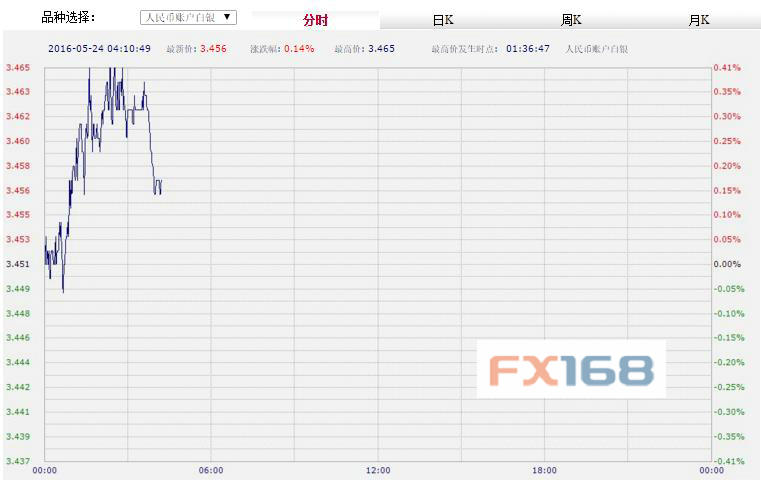 (中国工商银行纸黄金，来源：FX168财经网)