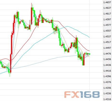 (英镑/美元60分钟图 来源:FX168财经网)