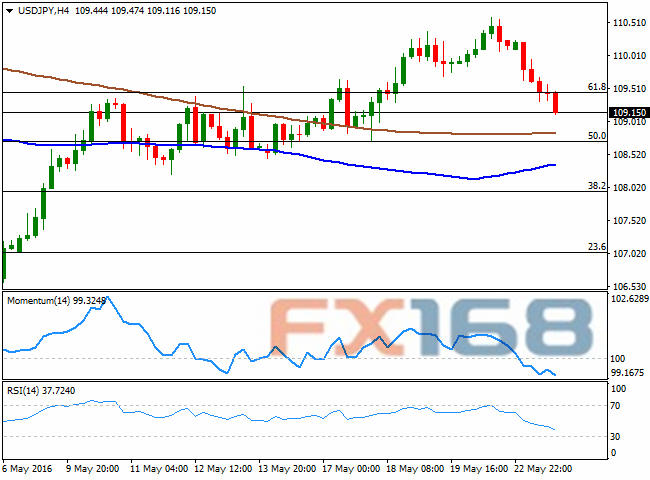 (美元/日元4小时图 来源:FXStreet、FX168财经网)