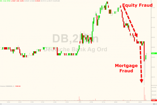 两则消息接连引发德银股价下挫,盘中从高点回落逾2%,不过随后有所反弹。昨天纽交所收盘后,德银股价微涨0.12%,报16.93美元。穆迪评级为盘后发布。