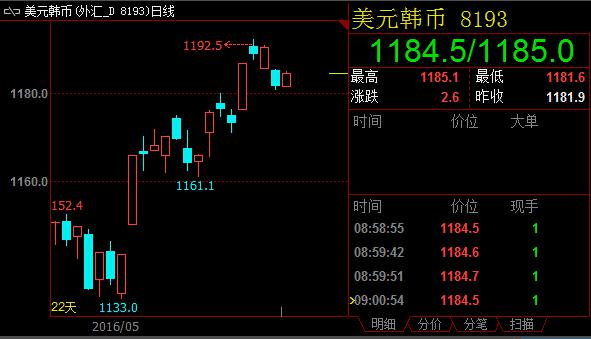 周二(5月24日),美元兑韩元重新走高。汇价站稳布林带上升通道下沿1180尚无忧虑,但要上破一目云图整固区上沿1193.6的可能性则不大。