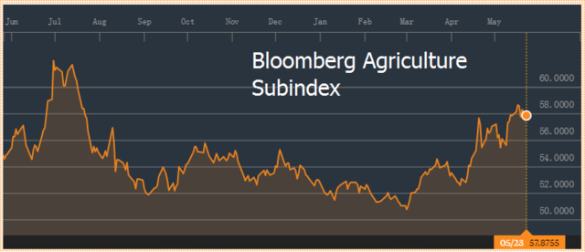 自3月以来,对冲基金对农产品的兴趣便在提高,伴随着金融衍生品的多头在增加,农产品价格也水涨船高。彭博农产品指数由3月的51升至本月的58附近,涨幅超过13%。