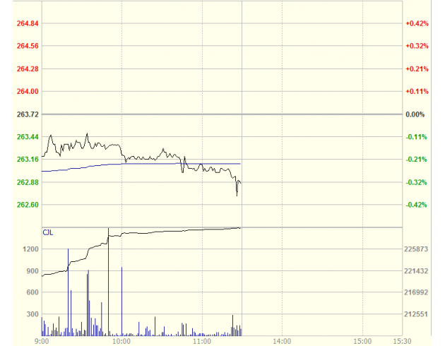 甘缪尔称,上个月油市已经从供应过剩转为供应不足,主要是因为尼日利亚武装叛乱以及加拿大阿尔伯特省大火令全球油市每日减少原油供应量200万桶。他指出,今后随着油需不断上涨,以及包括美国在内非OPEC产油国减产,预计到第三季度,油市将得到实际意义上的更好平衡,到时油价将迎来基本面上的复苏。