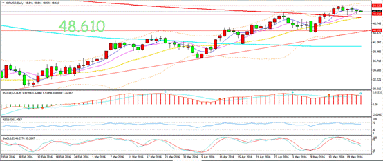 策略分析:金价收盘下跌,盘中低见三周半低位。市场对美联储6月升息预期升温,金价承压。但尾盘空头回补,拉升金价离开盘中低位。日线图显示金价高位滞涨回落,目前看价格进入调整修复格局,中长期客观方向有利于震荡。小时图显示金价下降趋势运行,但技术指标略显底部背离,短期客观方向看低位震荡。