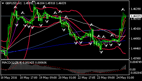 (英镑/美元1小时图 来源:环球外汇网)