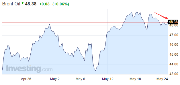 美元大幅上涨令大宗商品持续承压,黄金价格从月初近1300美元/盎司高位,至今已下滑4.5%。