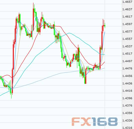(英镑/美元日线图 来源:FX168财经网)