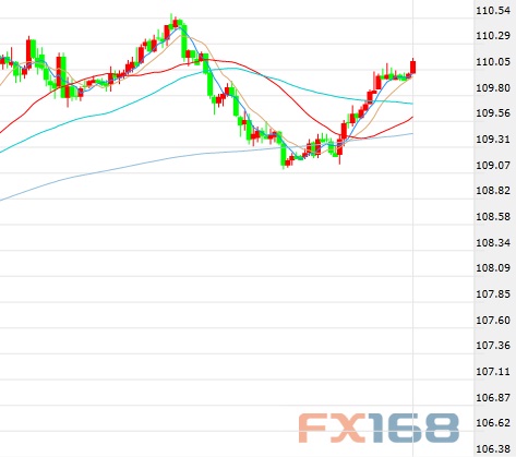 (美元/日元60分钟图 来源:FX168财经网)