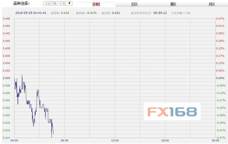 (中国工商银行纸黄金,来源:FX168财经网)