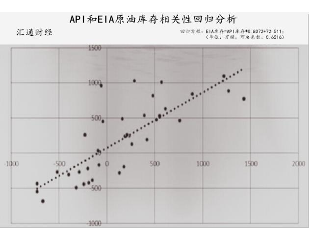 通过相关性分析，API原油库存数据公布值与EIA原油库存数据公布值的年相关系数为0.8072。