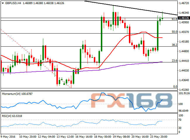 (英镑/美元4小时图 来源:FXStreet、FX168财经网)