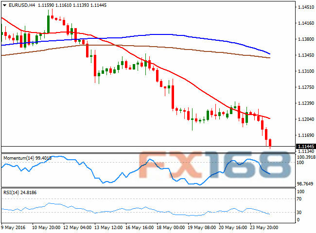 (欧元/美元4小时图 来源:FXStreet、FX168财经网)