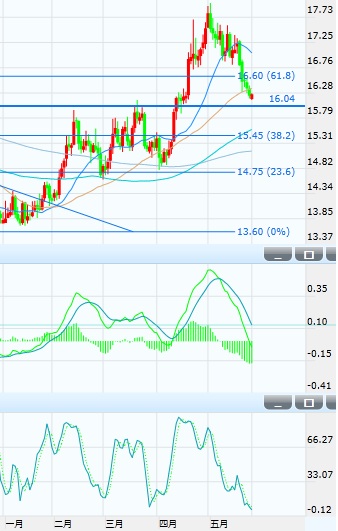 (白银日图 来源:FX168财经网)