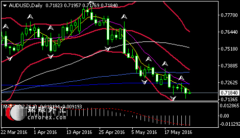 (澳元/美元日线图 来源:环球外汇)