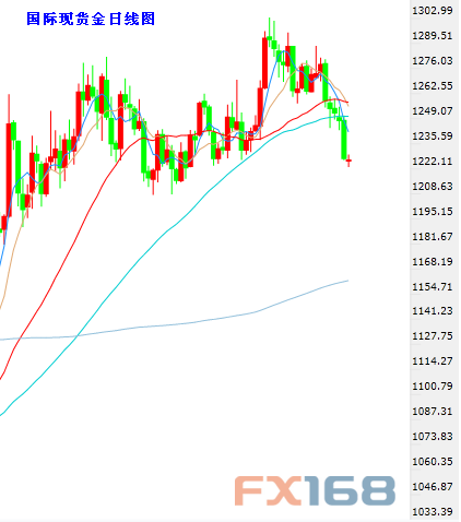 (现货黄金日图K线,来源:24K99图形分析、FX168财经网)