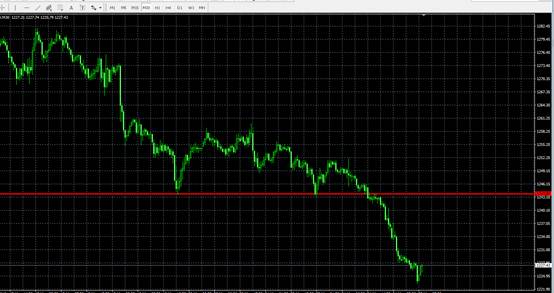 美国5月里奇蒙德联储制造业指数-1,预期9,前值14。美国5月里奇蒙德联储制造业装船指数-8,预期14,前值14。