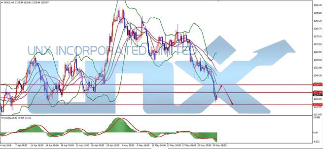 UNX汇金攻略：实物需求下降投资需求能否支撑？