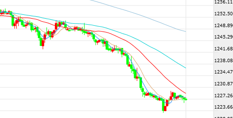 (黄金30分钟图 图片来源FX168财经网)