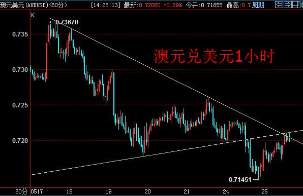 1小时周期上看,澳元兑美元价格陷入横盘震荡走势,面临下降压力线和上升压力线的双重掣肘,短期不建议参与。