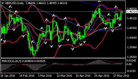 (欧元/美元日线图 来源:环球外汇网)
