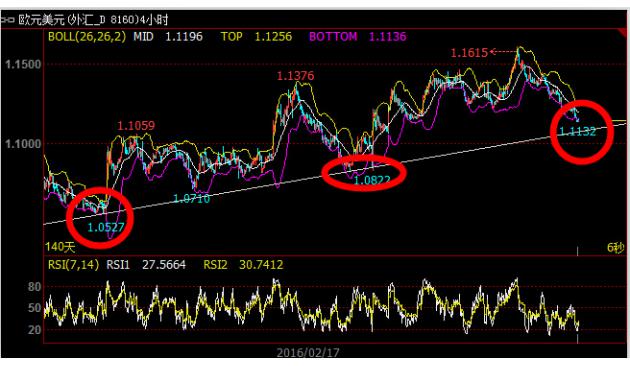 一名驻伦敦交易员称，欧元在过去三周大跌逾3%，在逼近1.11关口附近时，浮现买盘。欧元基本面依然疲软，但技术上存在调整的可能性，上方阻力关注1.1215。