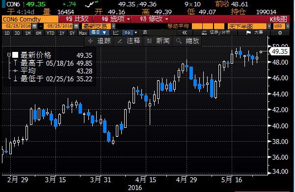 美国石油协会(API)凌晨数据显示,截至5月20日当周,美国原油库存意外大减510万桶,至5.368亿桶,减幅远超市场预期,路透调查的分析师预计为减少250万桶。