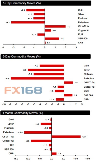 白银追随黄金隔夜低开,开盘报16.24/16.29,价格在下探5周低位16.21/16.26之前录得16.41/16.46的日间高位,铂金和钯金价格则分别跌至4周低点和12周低位。白银随后窄幅整固,最终收报16.22/27。