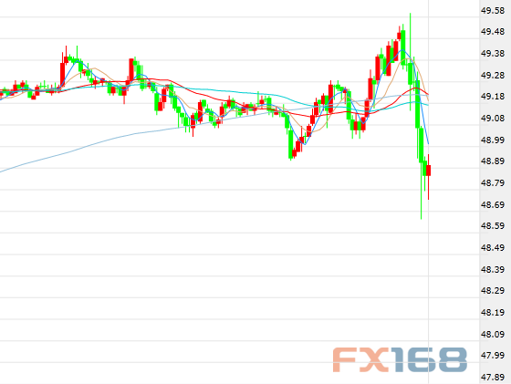 (美国原油库存走势图,来源:FX168财经网)