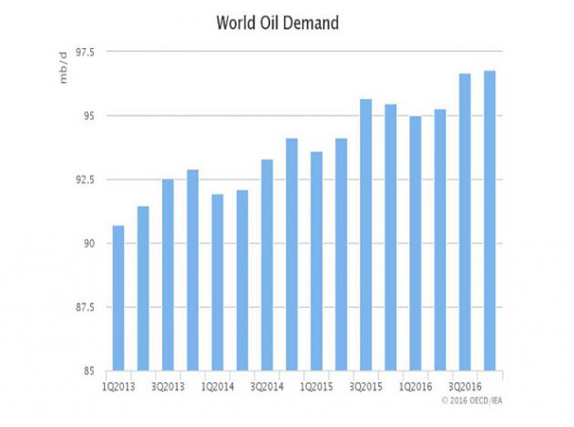 凯投宏观(Capital Economics)的大宗商品经济学家在最近的报告中指出,6月的OPEC会议可能要较去年12月的OPEC会议时国际原油的市场局势已经有所好转,因而OPEC成员国会对此感到些许“安慰”。