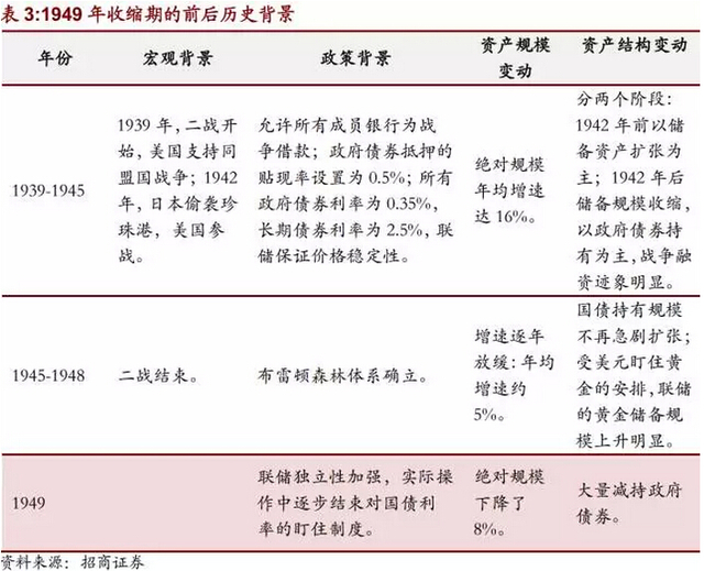 一、美联储资产负债表绝对规模变动(1914-2007)