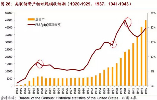一、美联储资产负债表绝对规模变动(1914-2007)