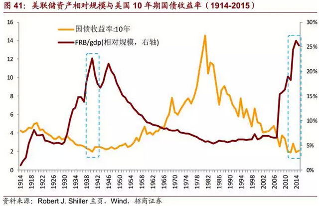 一、美联储资产负债表绝对规模变动(1914-2007)