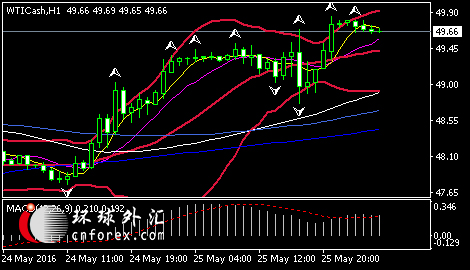 值得注意的是,NYMEX最活跃7月WTI原油期货合约北京时间5月25日22:30一分钟内买卖盘面瞬间成交16039手,总价值逾8亿美元合约导致油价宽幅波动。