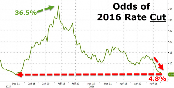 结果是,随着美联储主席耶伦及其朋友似乎决定今年至少要加息一次,美联储的“嘴皮子”功夫似乎短期奏效了。